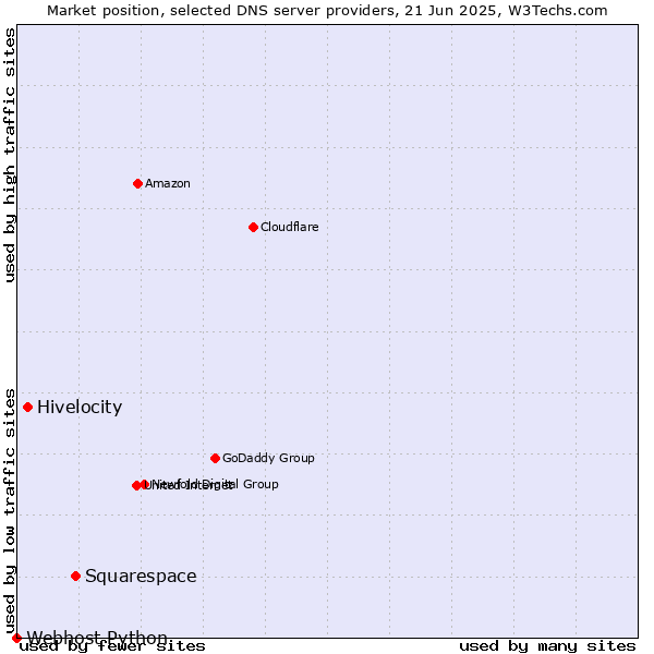Market position of Squarespace vs. Hivelocity vs. Webhost Python