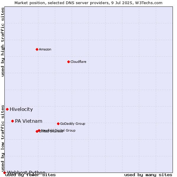 Market position of PA Vietnam vs. Hivelocity vs. Webhost Python