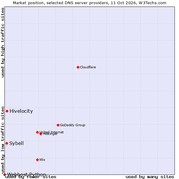 Market position of Hivelocity vs. Sybell vs. Webhost Python
