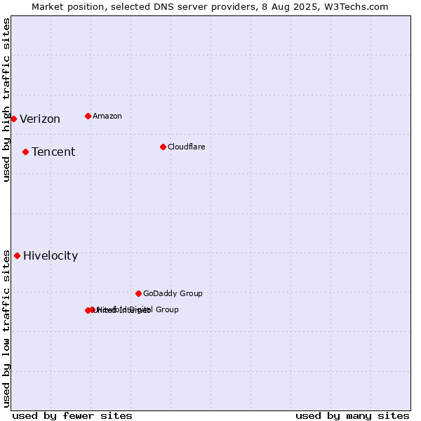 Market position of Tencent vs. Hivelocity vs. Verizon
