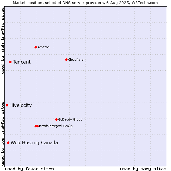 Market position of Tencent vs. Web Hosting Canada vs. Hivelocity