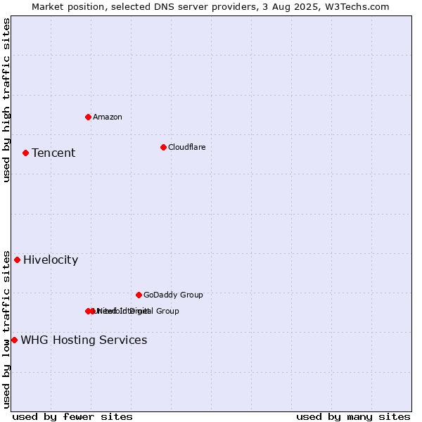 Market position of Tencent vs. Hivelocity vs. WHG Hosting Services