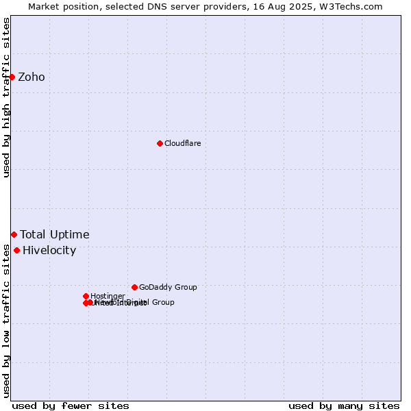 Market position of Hivelocity vs. Total Uptime vs. Zoho