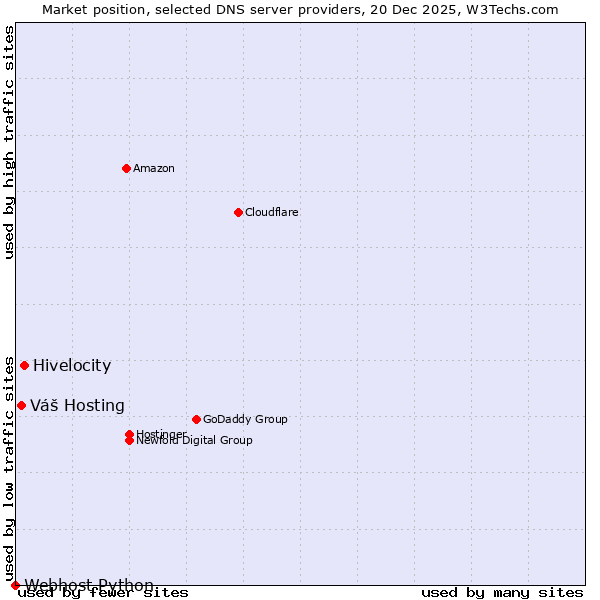 Market position of Hivelocity vs. Váš Hosting vs. Webhost Python