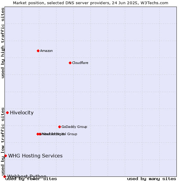 Market position of Hivelocity vs. WHG Hosting Services vs. Webhost Python