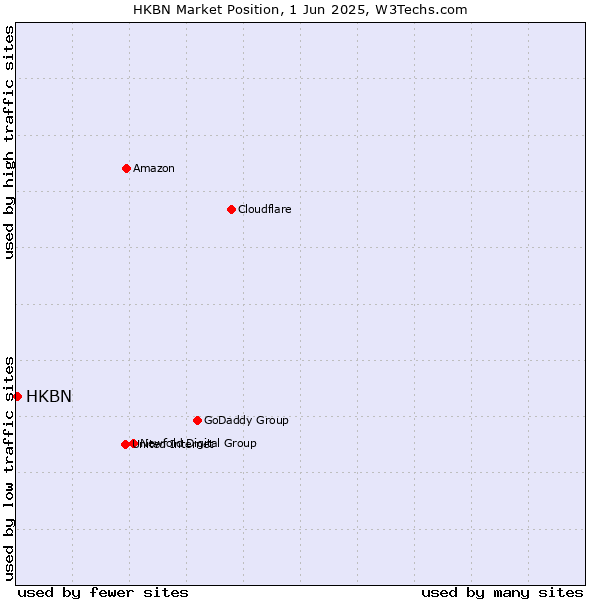 Market position of HKBN