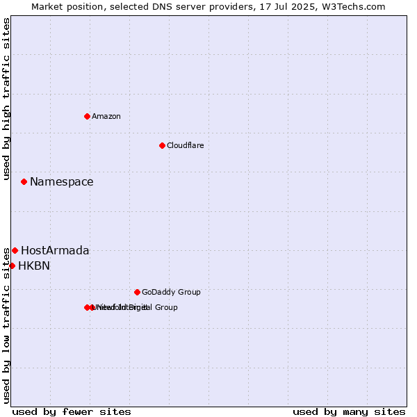 Market position of Namespace vs. HostArmada vs. HKBN