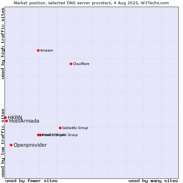 Market position of Openprovider vs. HostArmada vs. HKBN