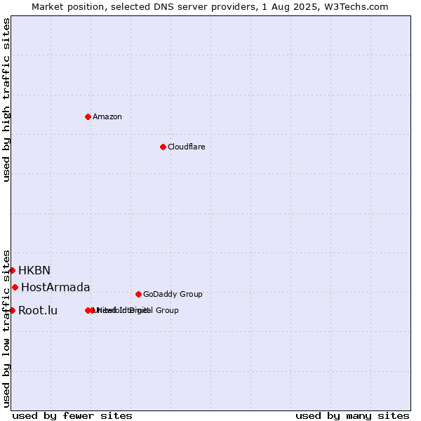 Market position of HostArmada vs. HKBN vs. Root.lu