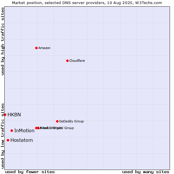 Market position of InMotion vs. Hostatom vs. HKBN