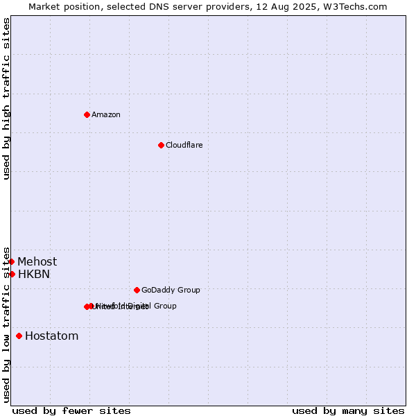 Market position of Hostatom vs. HKBN vs. Mehost