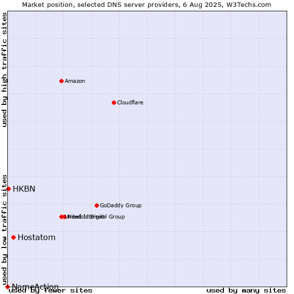 Market position of Hostatom vs. HKBN vs. NameAction