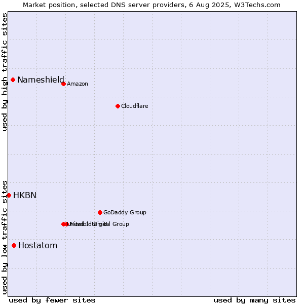 Market position of Hostatom vs. Nameshield vs. HKBN