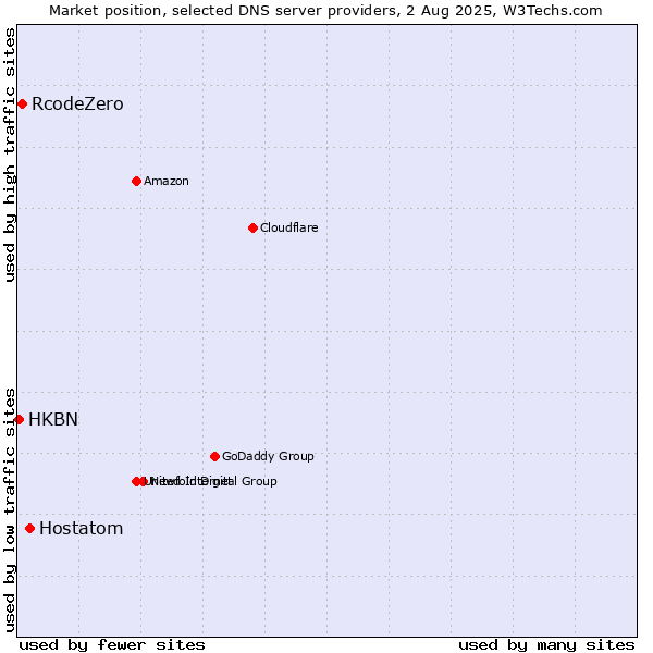 Market position of Hostatom vs. RcodeZero vs. HKBN