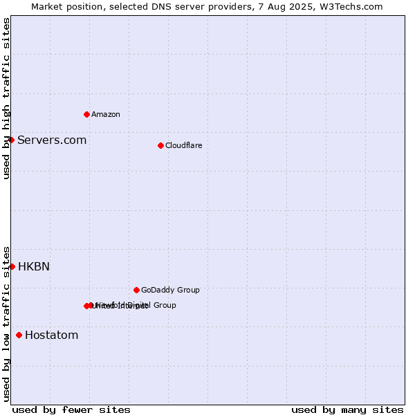 Market position of Hostatom vs. HKBN vs. Servers.com