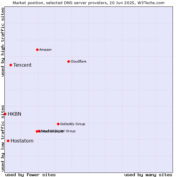 Market position of Tencent vs. Hostatom vs. HKBN