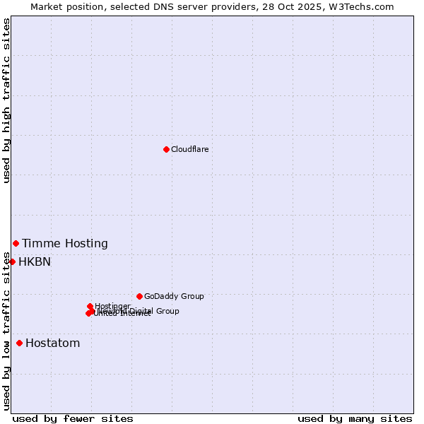 Market position of Hostatom vs. Timme Hosting vs. HKBN