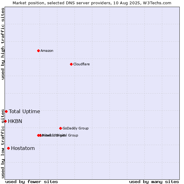 Market position of Hostatom vs. Total Uptime vs. HKBN