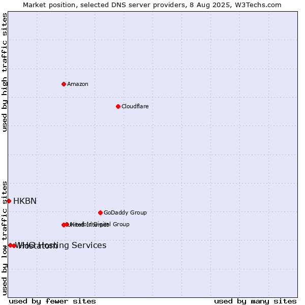 Market position of Hostatom vs. WHG Hosting Services vs. HKBN