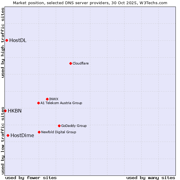 Market position of HostDime vs. HostDL vs. HKBN