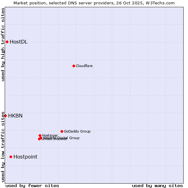 Market position of Hostpoint vs. HostDL vs. HKBN