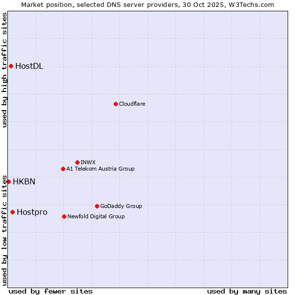 Market position of Hostpro vs. HostDL vs. HKBN