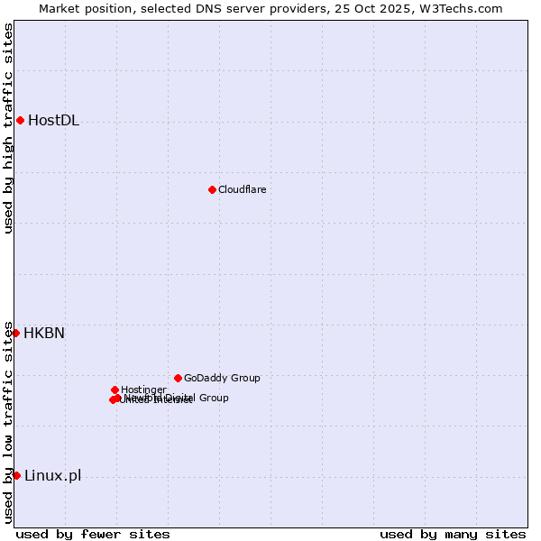 Market position of HostDL vs. Linux.pl vs. HKBN