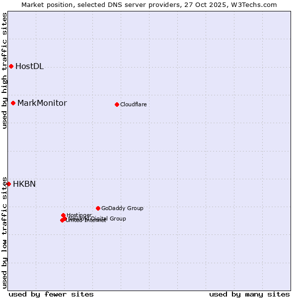 Market position of MarkMonitor vs. HostDL vs. HKBN