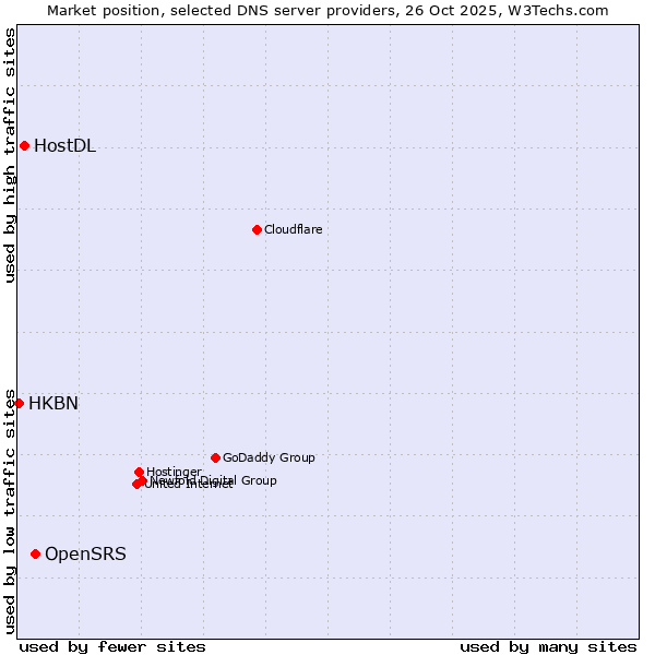 Market position of OpenSRS vs. HostDL vs. HKBN