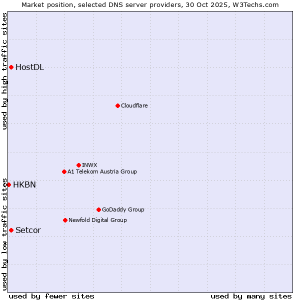 Market position of HostDL vs. Setcor vs. HKBN