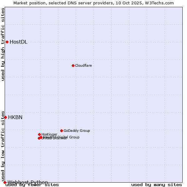 Market position of HostDL vs. HKBN vs. Webhost Python