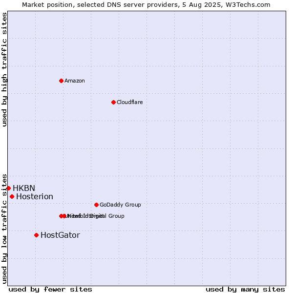 Market position of HostGator vs. Hosterion vs. HKBN
