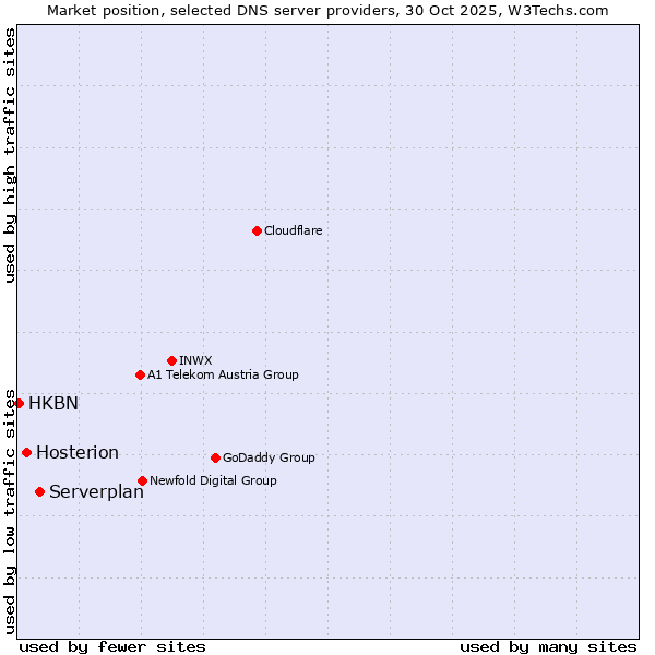 Market position of Serverplan vs. Hosterion vs. HKBN