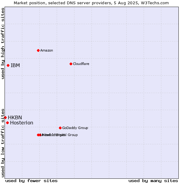 Market position of IBM vs. Hosterion vs. HKBN