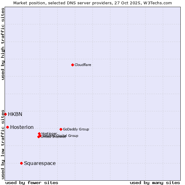 Market position of Squarespace vs. Hosterion vs. HKBN