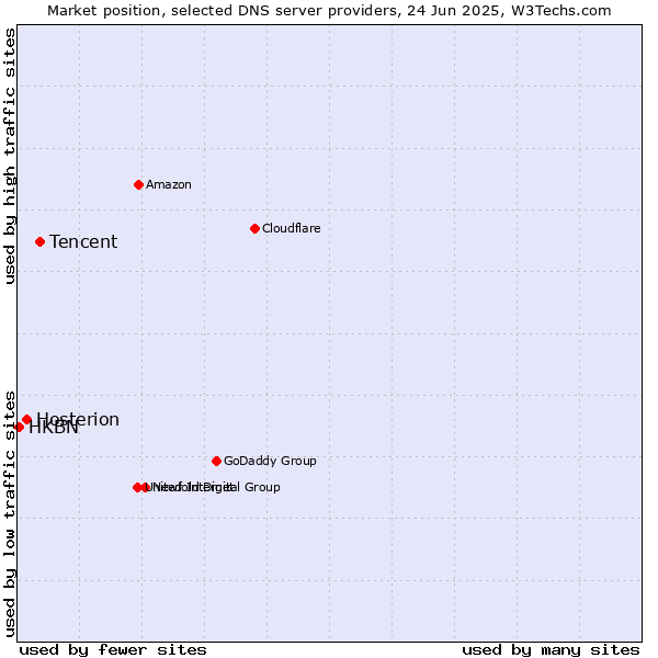 Market position of Tencent vs. Hosterion vs. HKBN