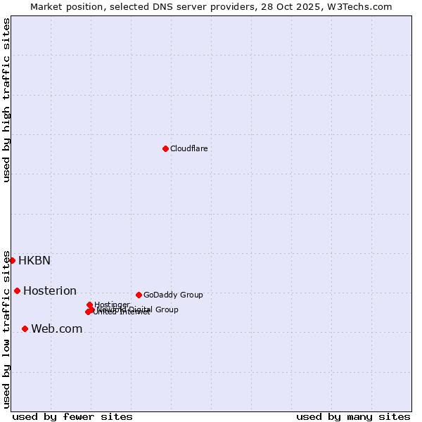 Market position of Web.com vs. Hosterion vs. HKBN