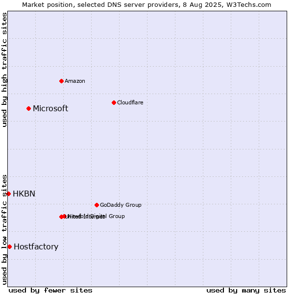 Market position of Microsoft vs. Hostfactory vs. HKBN