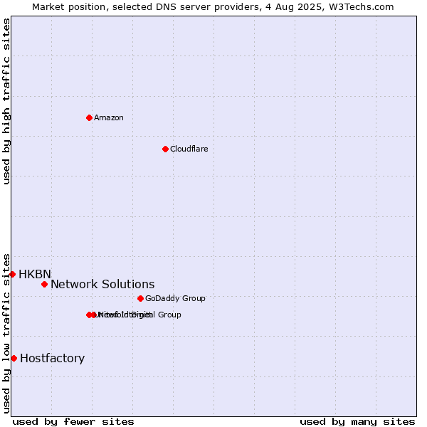 Market position of Network Solutions vs. Hostfactory vs. HKBN