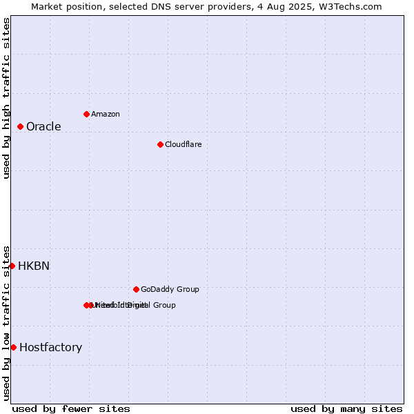 Market position of Oracle vs. Hostfactory vs. HKBN
