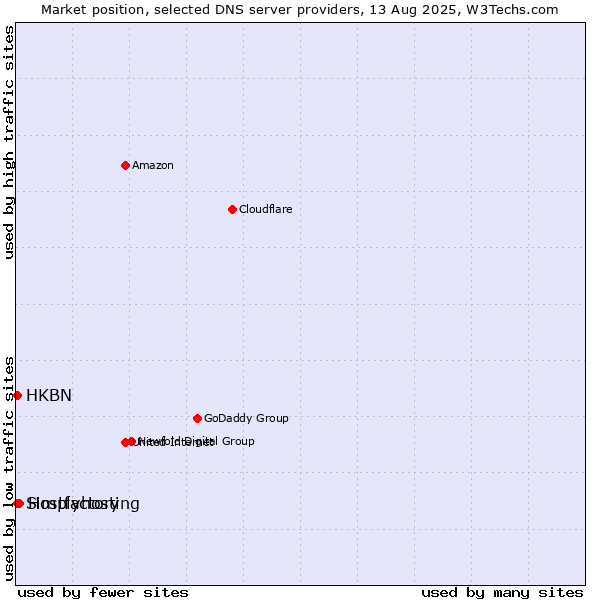 Market position of Hostfactory vs. HKBN vs. Simplyhosting