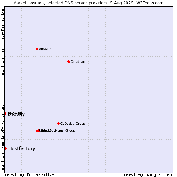 Market position of Hostfactory vs. HKBN vs. Shopify