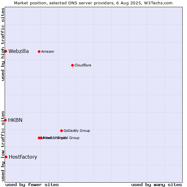 Market position of Hostfactory vs. Webzilla vs. HKBN