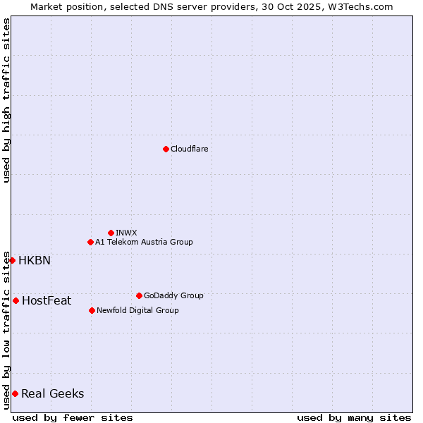 Market position of HostFeat vs. Real Geeks vs. HKBN