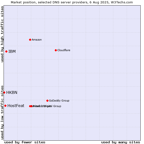Market position of IBM vs. HostFeat vs. HKBN