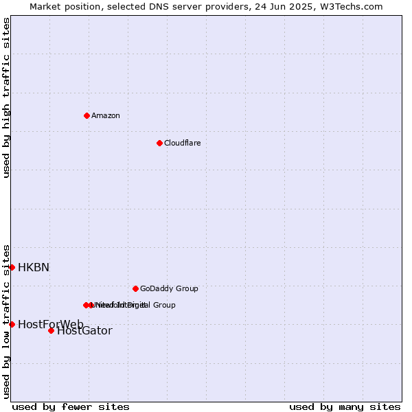Market position of HostGator vs. HKBN vs. HostForWeb