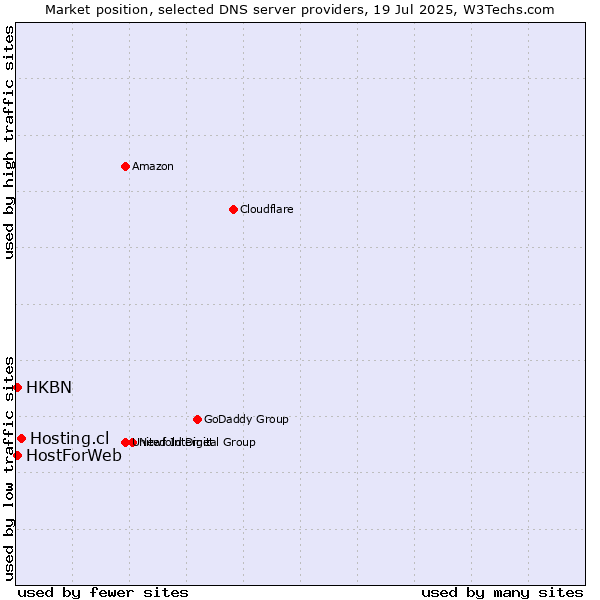 Market position of Hosting.cl vs. HKBN vs. HostForWeb