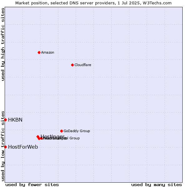 Market position of Hostinger vs. HKBN vs. HostForWeb