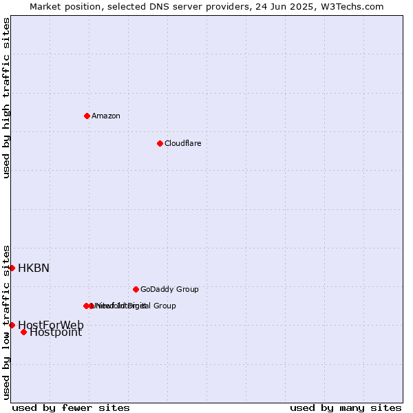 Market position of Hostpoint vs. HKBN vs. HostForWeb