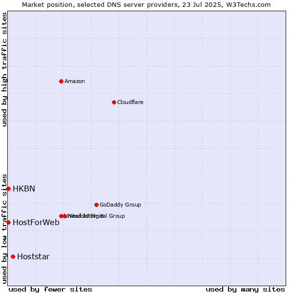 Market position of Hoststar vs. HKBN vs. HostForWeb
